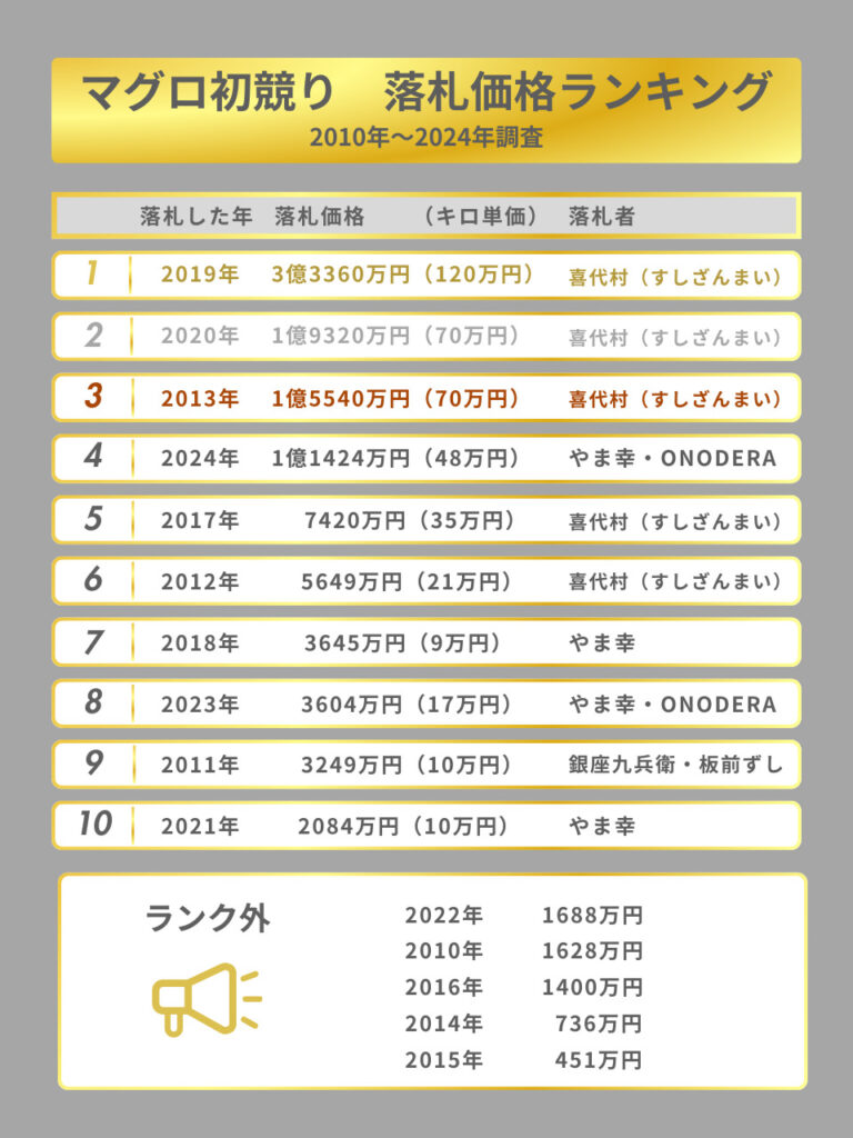 マグロ初競りランキング10位